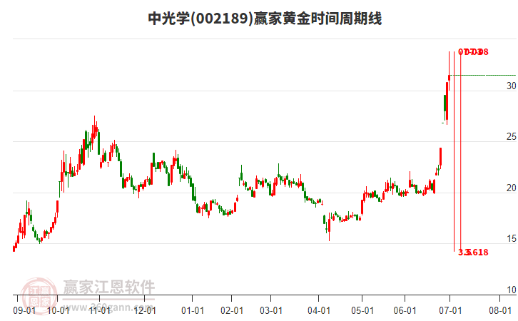 002189中光學(xué)黃金時間周期線工具