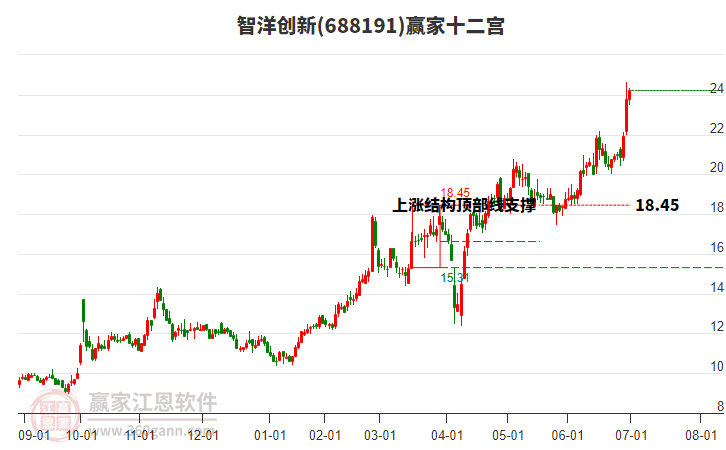 688191智洋創(chuàng)新贏家十二宮工具