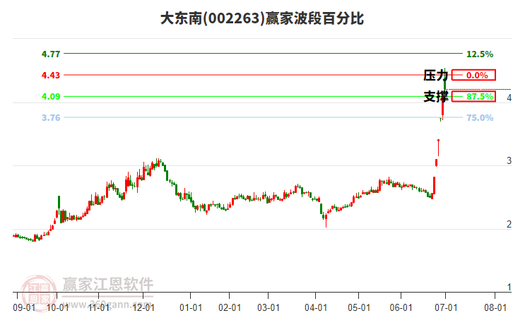 002263大東南波段百分比工具
