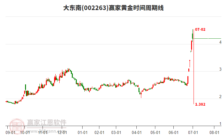 002263大東南黃金時(shí)間周期線(xiàn)工具