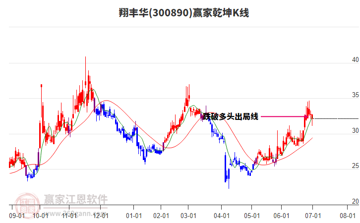 300890翔豐華贏家乾坤K線工具 300890翔豐華贏家乾坤K線工具