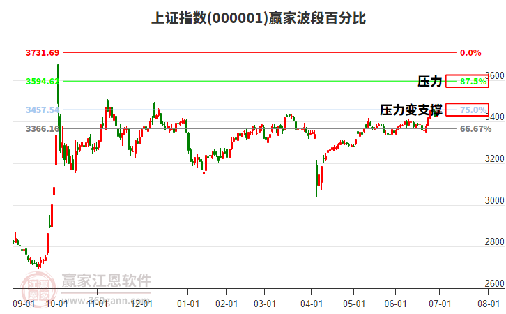 滬指贏家波段百分比工具