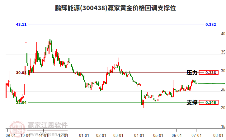 300438鵬輝能源黃金價格回調支撐位工具