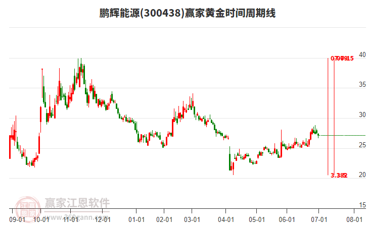 300438鵬輝能源黃金時間周期線工具