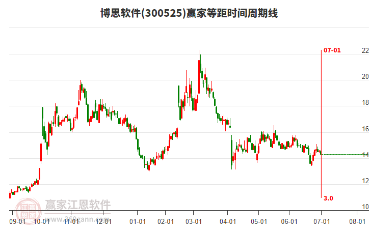 300525博思軟件等距時間周期線工具 300525博思軟件等距時間周期線工具