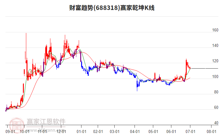 688318財富趨勢贏家乾坤K線工具