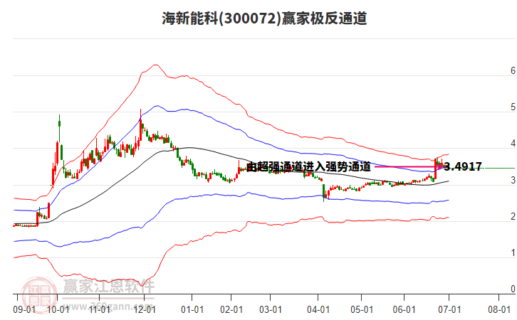 300072海新能科贏家極反通道工具 300072海新能科贏家極反通道工具