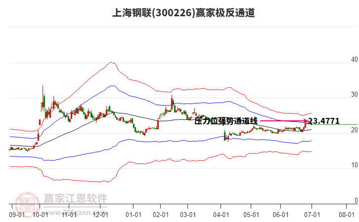 300226上海鋼聯(lián)贏家極反通道工具 300226上海鋼聯(lián)贏家極反通道工具