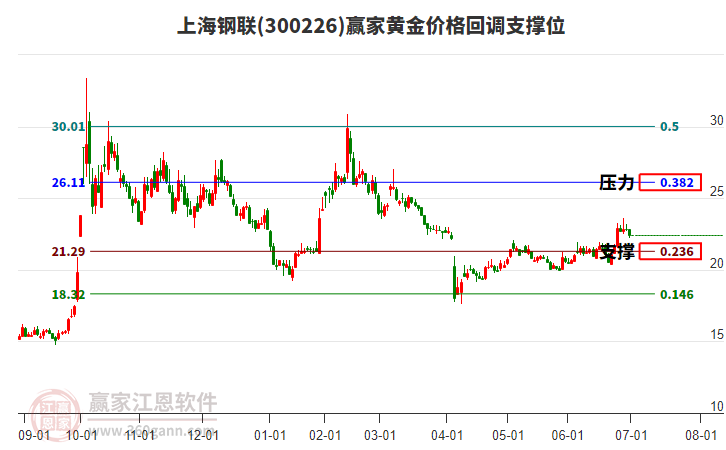 300226上海鋼聯(lián)黃金價格回調(diào)支撐位工具 300226上海鋼聯(lián)黃金價格回調(diào)支撐位工具