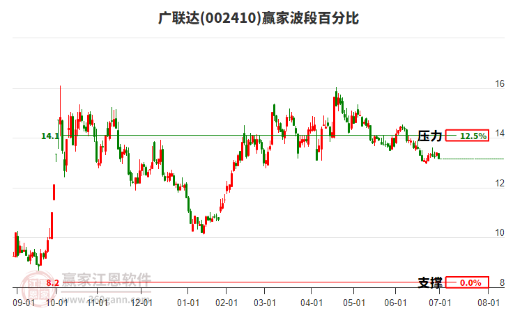 002410廣聯(lián)達波段百分比工具 002410廣聯(lián)達波段百分比工具