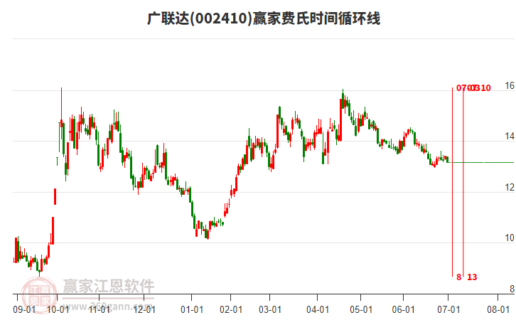 002410廣聯(lián)達費氏時間循環(huán)線工具 002410廣聯(lián)達費氏時間循環(huán)線工具