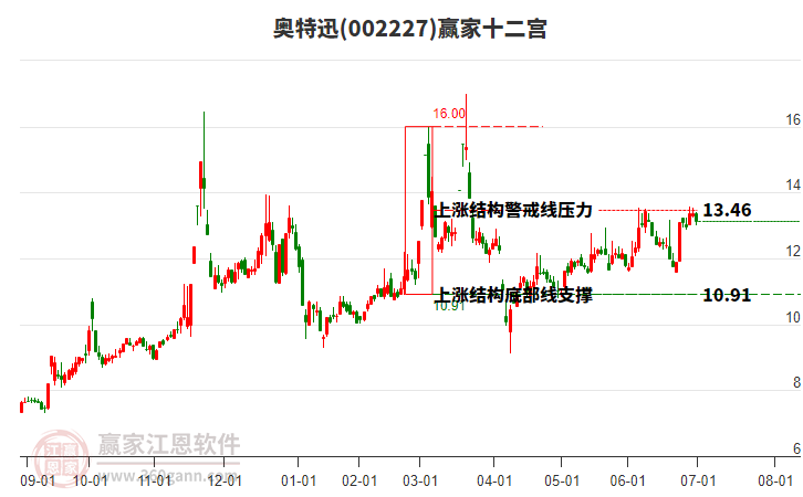 002227奧特迅贏家十二宮工具 002227奧特迅贏家十二宮工具