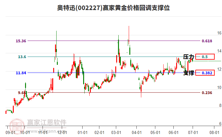 002227奧特迅黃金價(jià)格回調(diào)支撐位工具 002227奧特迅黃金價(jià)格回調(diào)支撐位工具
