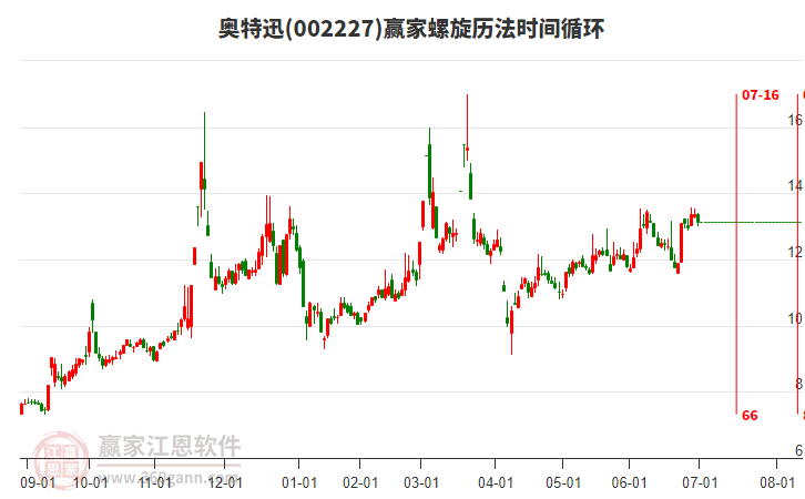002227奧特迅螺旋歷法時間循環(huán)工具 002227奧特迅螺旋歷法時間循環(huán)工具