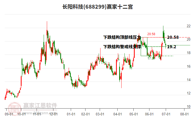 688299長陽科技贏家十二宮工具