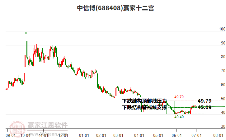 688408中信博贏家十二宮工具