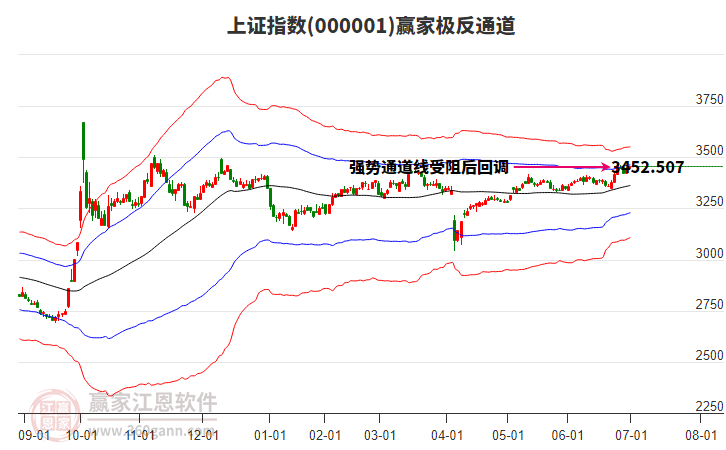 滬指贏家極反通道工具