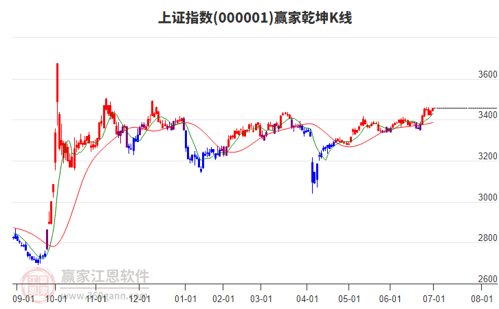滬指贏家乾坤K線工具