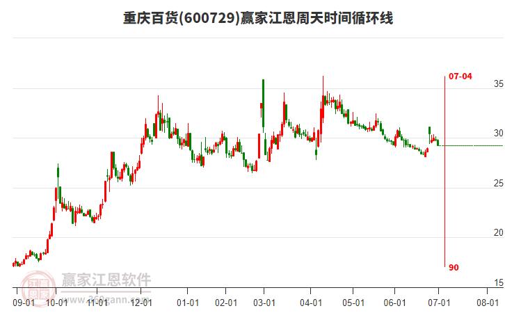 600729重慶百貨江恩周天時(shí)間循環(huán)線工具