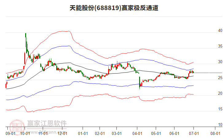 688819天能股份贏家極反通道工具 688819天能股份贏家極反通道工具