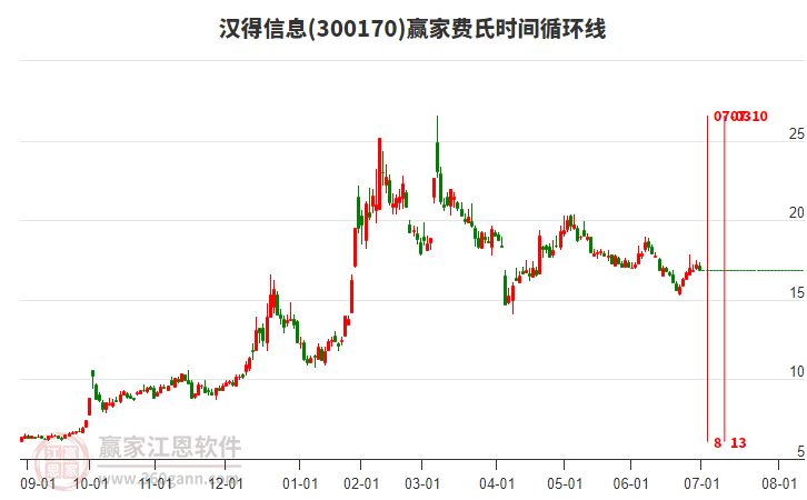 300170漢得信息費氏時間循環(huán)線工具 300170漢得信息費氏時間循環(huán)線工具