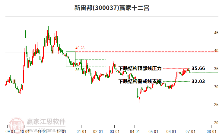 300037新宙邦贏家十二宮工具
