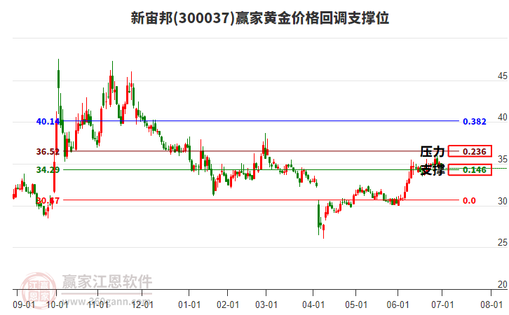300037新宙邦黃金價(jià)格回調(diào)支撐位工具