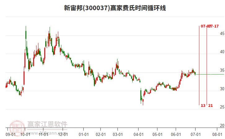 300037新宙邦費(fèi)氏時(shí)間循環(huán)線工具