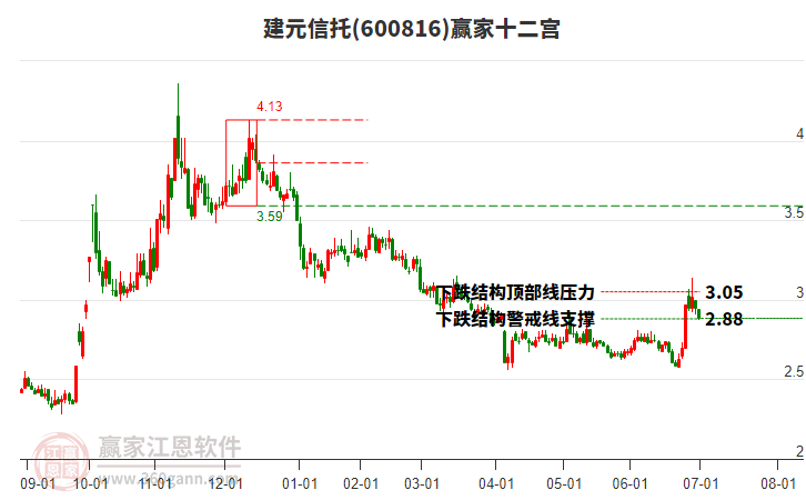 600816建元信托贏家十二宮工具