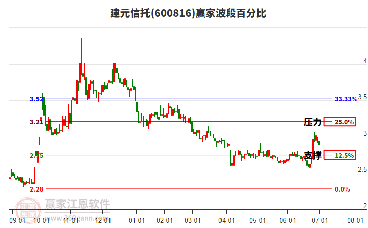 600816建元信托波段百分比工具