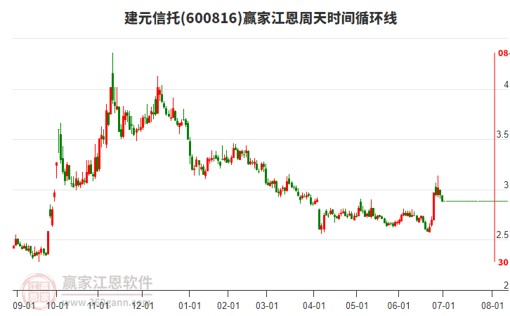 600816建元信托江恩周天時(shí)間循環(huán)線工具
