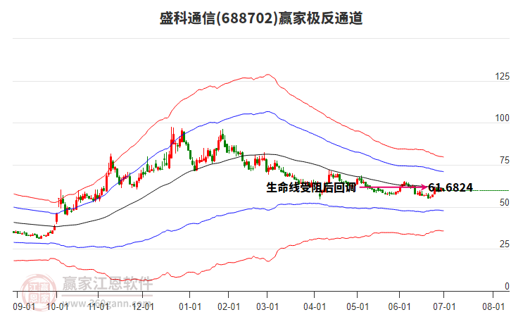 688702盛科通信贏家極反通道工具 688702盛科通信贏家極反通道工具