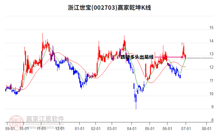 002703浙江世寶贏家乾坤K線工具