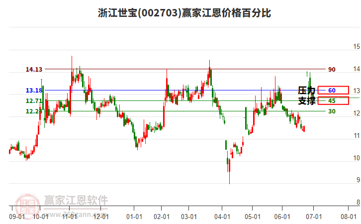 002703浙江世寶江恩價格百分比工具