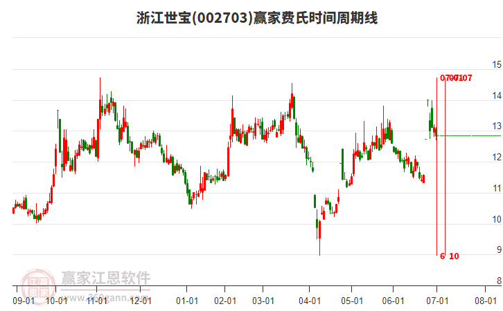 002703浙江世寶費氏時間周期線工具