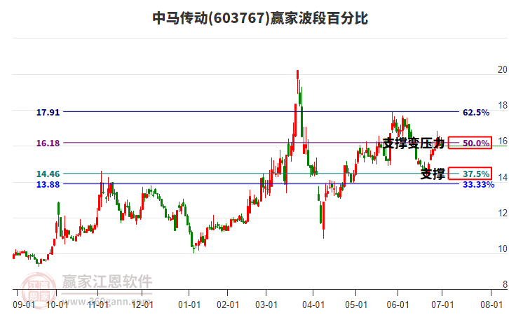 603767中馬傳動(dòng)波段百分比工具