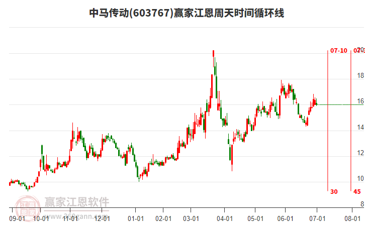 603767中馬傳動(dòng)江恩周天時(shí)間循環(huán)線工具