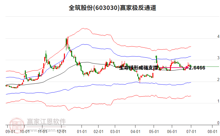 603030全筑股份贏家極反通道工具