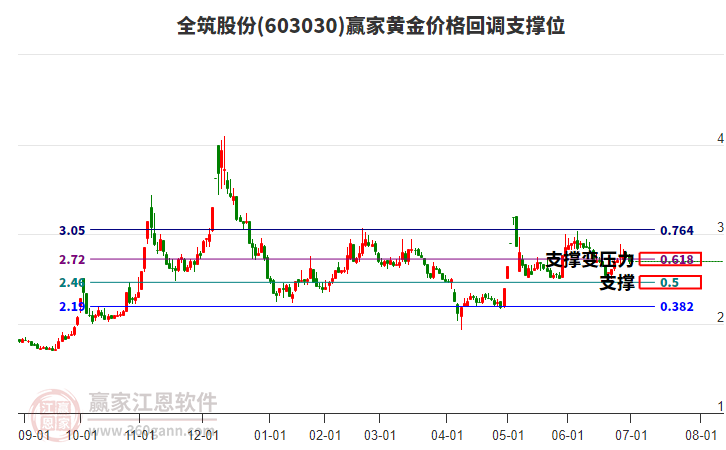603030全筑股份黃金價格回調(diào)支撐位工具