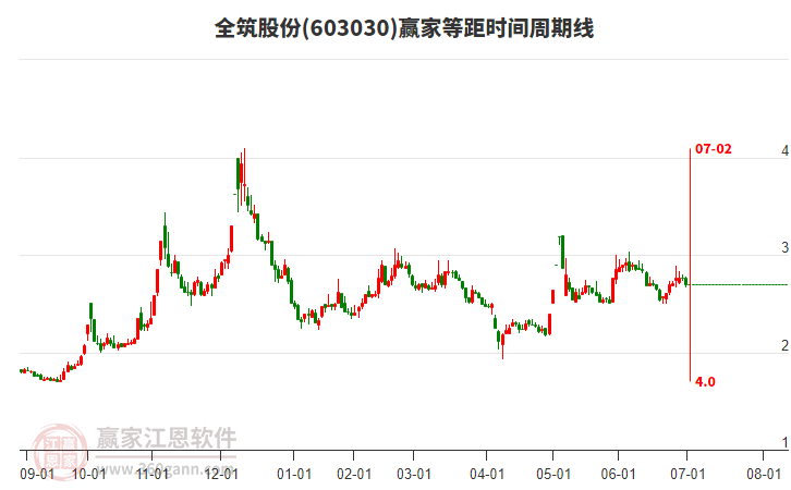 603030全筑股份等距時間周期線工具