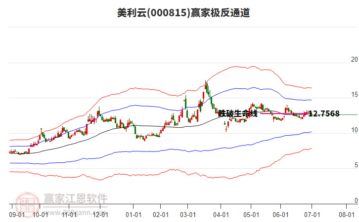 000815美利云贏家極反通道工具