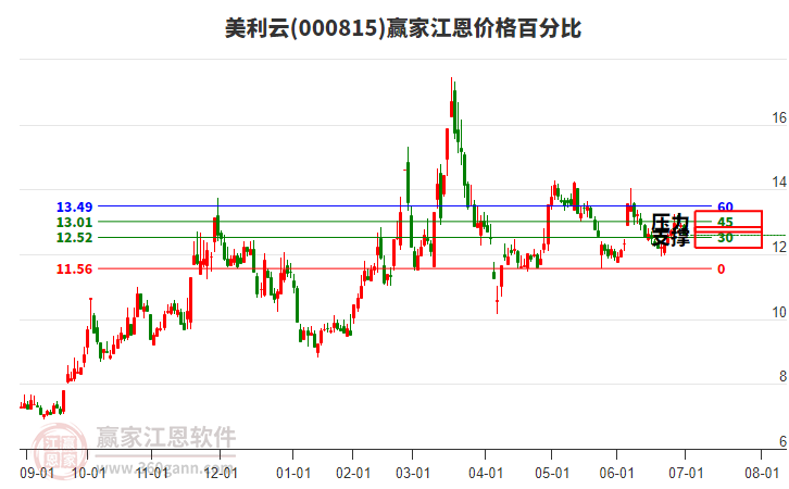 000815美利云江恩價(jià)格百分比工具