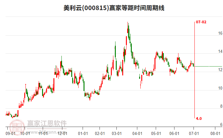 000815美利云等距時(shí)間周期線工具