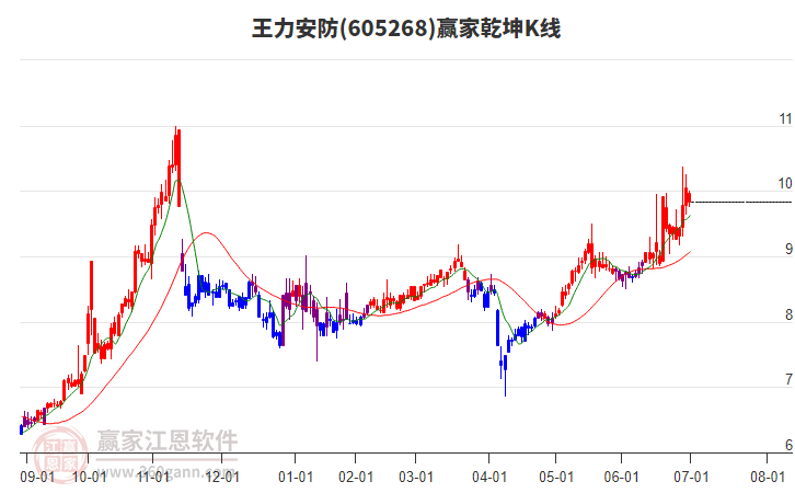 605268王力安防贏家乾坤K線工具