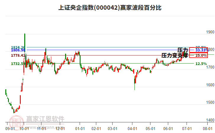 上證央企指數(shù)贏家波段百分比工具 上證央企指數(shù)贏家波段百分比工具