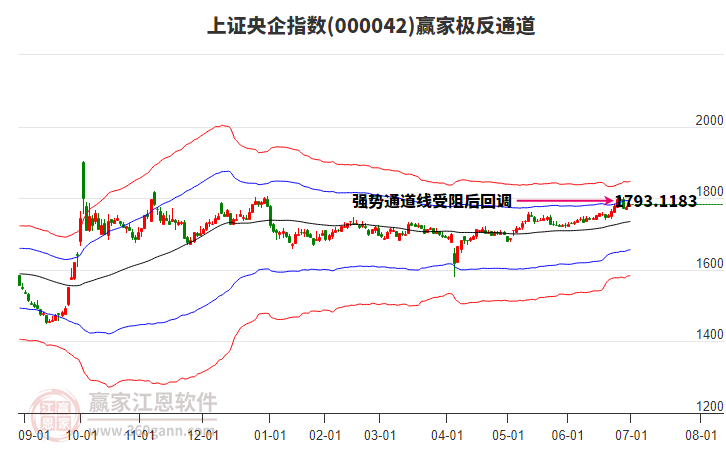 000042上證央企贏家極反通道工具 000042上證央企贏家極反通道工具