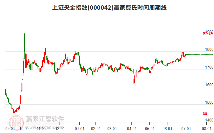 上證央企指數(shù)贏家費(fèi)氏時(shí)間周期線工具 上證央企指數(shù)贏家費(fèi)氏時(shí)間周期線工具