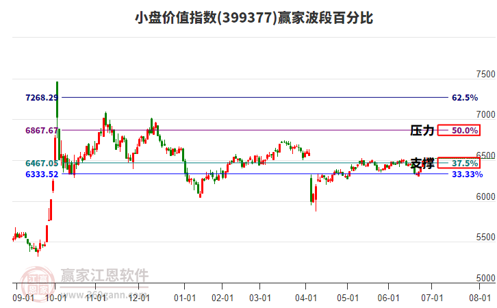 小盤價值指數(shù)贏家波段百分比工具 小盤價值指數(shù)贏家波段百分比工具