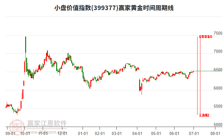 小盤價值指數(shù)贏家黃金時間周期線工具 小盤價值指數(shù)贏家黃金時間周期線工具