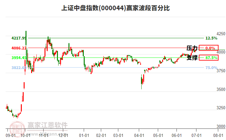 上證中盤指數(shù)贏家波段百分比工具